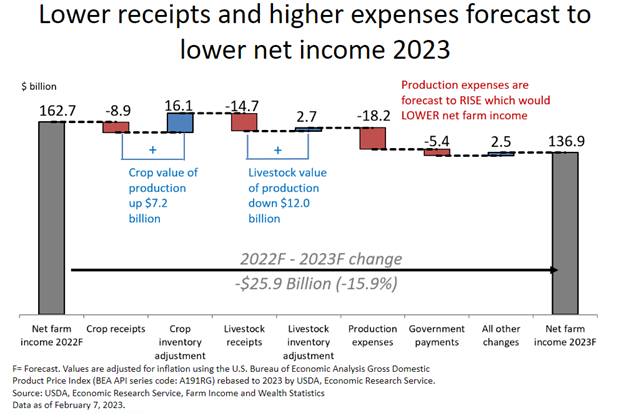 Graph showing lower receipts and higher farm expenses forecast to lower net farm income in 2023