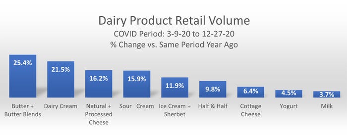 Dairy Product Retail Volume