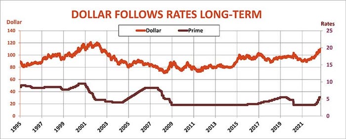 Dollar follows rates long term.