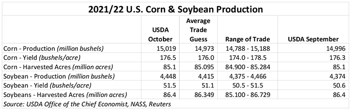 2021-22 U.S. Corn & Soybean Production