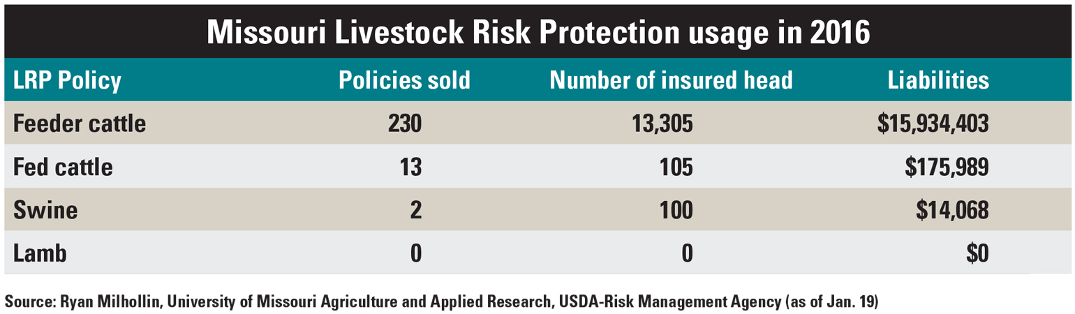 What is Livestock Risk Protection?