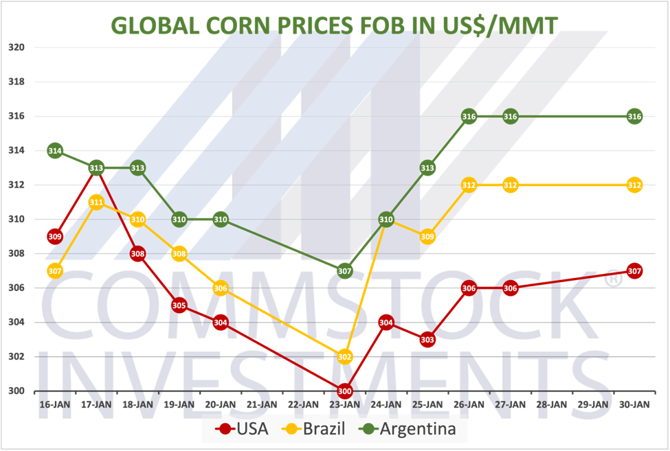 Brazil  Agricultural Prices: CONAB: Average Weekly Prices