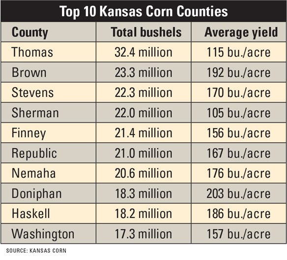Top 10 corn counties table