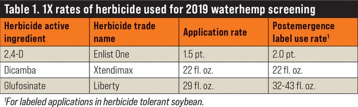 This table shows rates of herbicides applied to control waterhemp 