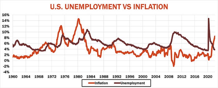 U.S. employment vs. inflation over time
