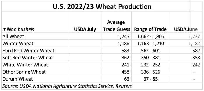 US 2022-23 wheat production