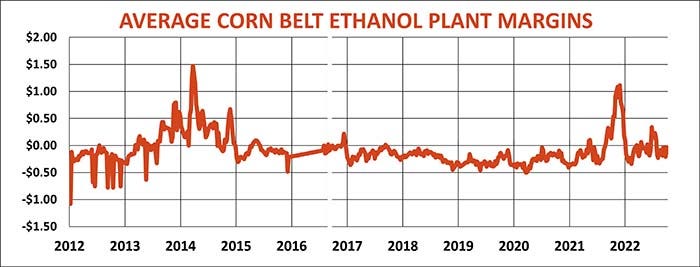 Corn belt ethanol plant margins