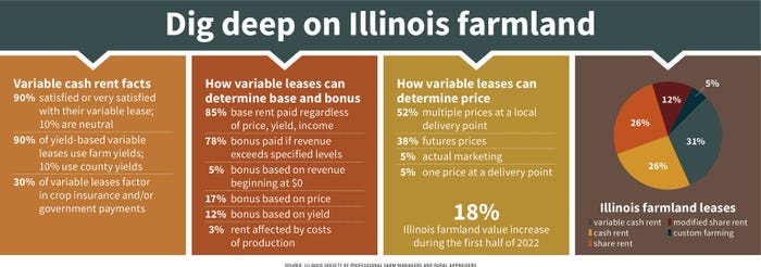 Dig deep on Illinois farmland infographic