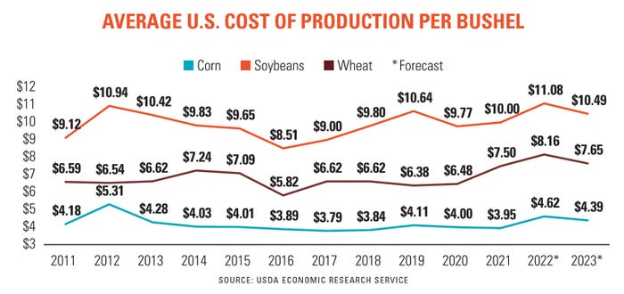 Average U.S. cost of production per bushel