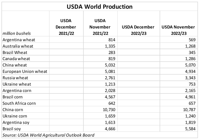 Dec 22 WASDE preview USDA World Production