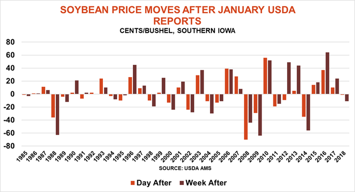1.06 soybean price moves.png