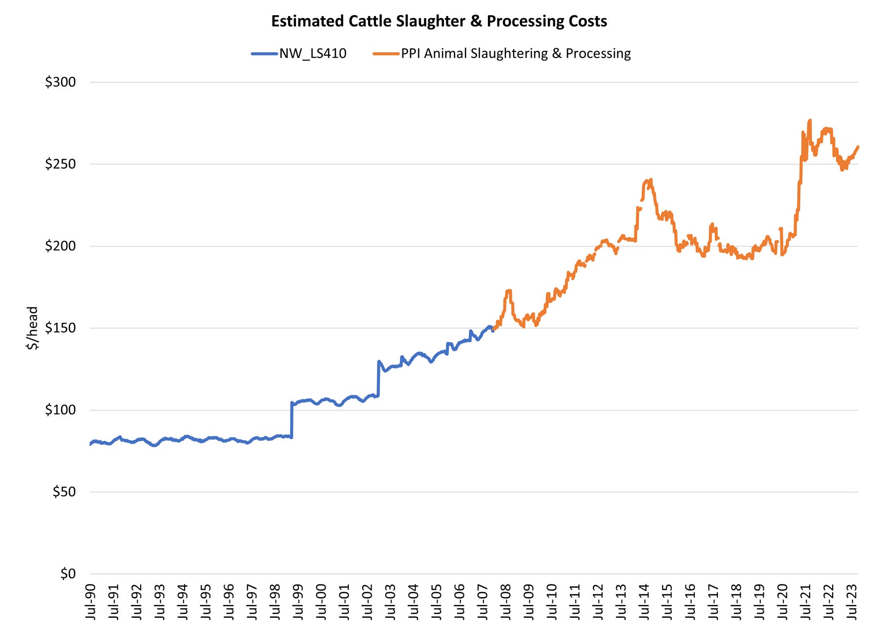 Estimating cattle slaughter and processing costs chart