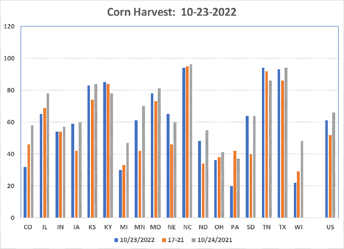 Corn harvest progress as of10-23-22