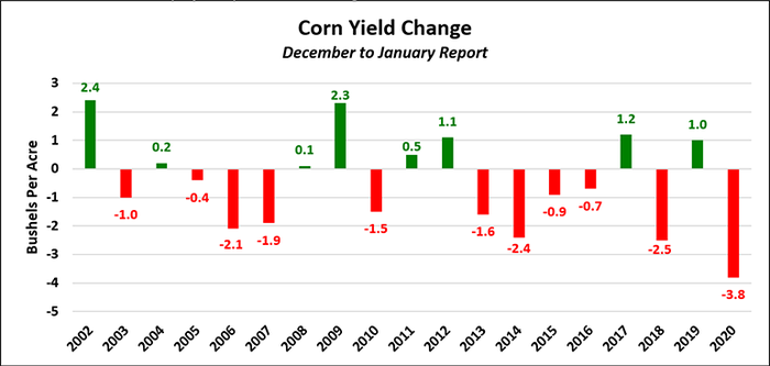 Corn yield change December to January report