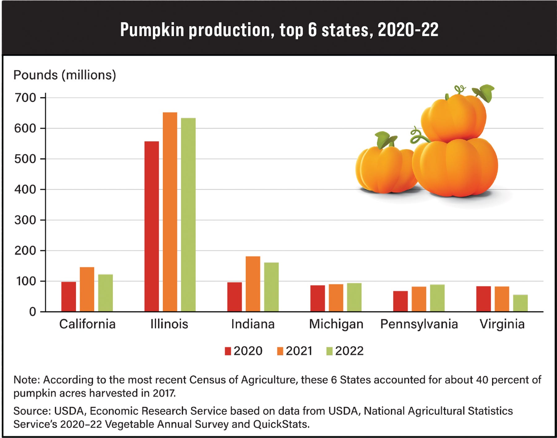 pumpkin production chart