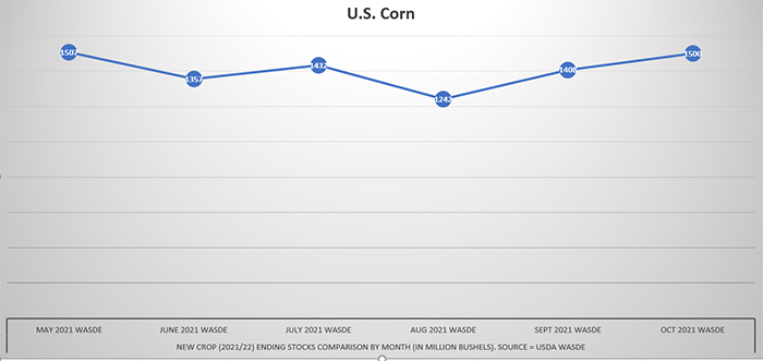 U.S. corn new crop ending stocks comparison by month