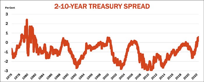 2-10 year treasury spread graph