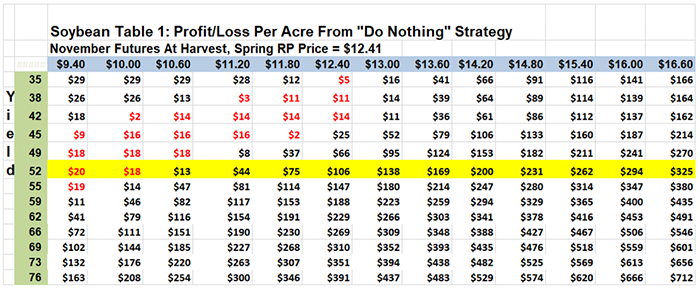Soybean profit/loss per acre for "do nothing" strategy