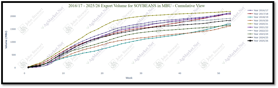 Export sales through the first three weeks are behind last year and are the lowest since 2008.
