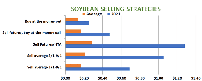 Soybean selling strategies