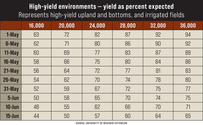 High-yield environments — yield as percent expected, represents high-yield upland and bottoms, and irrigated fields