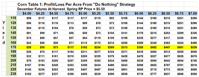 Corn profit/loss per acre for accepting harvest price