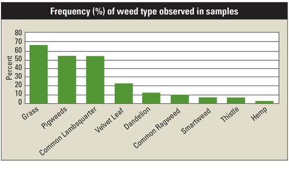 Frequency (%) of weed type observed in samples chart