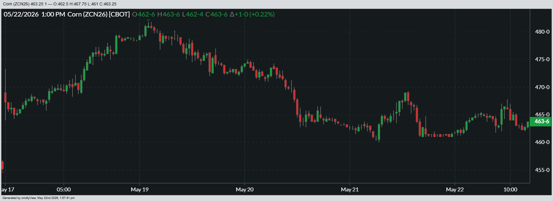 Here’s a look at how July corn futures performed over the past week.