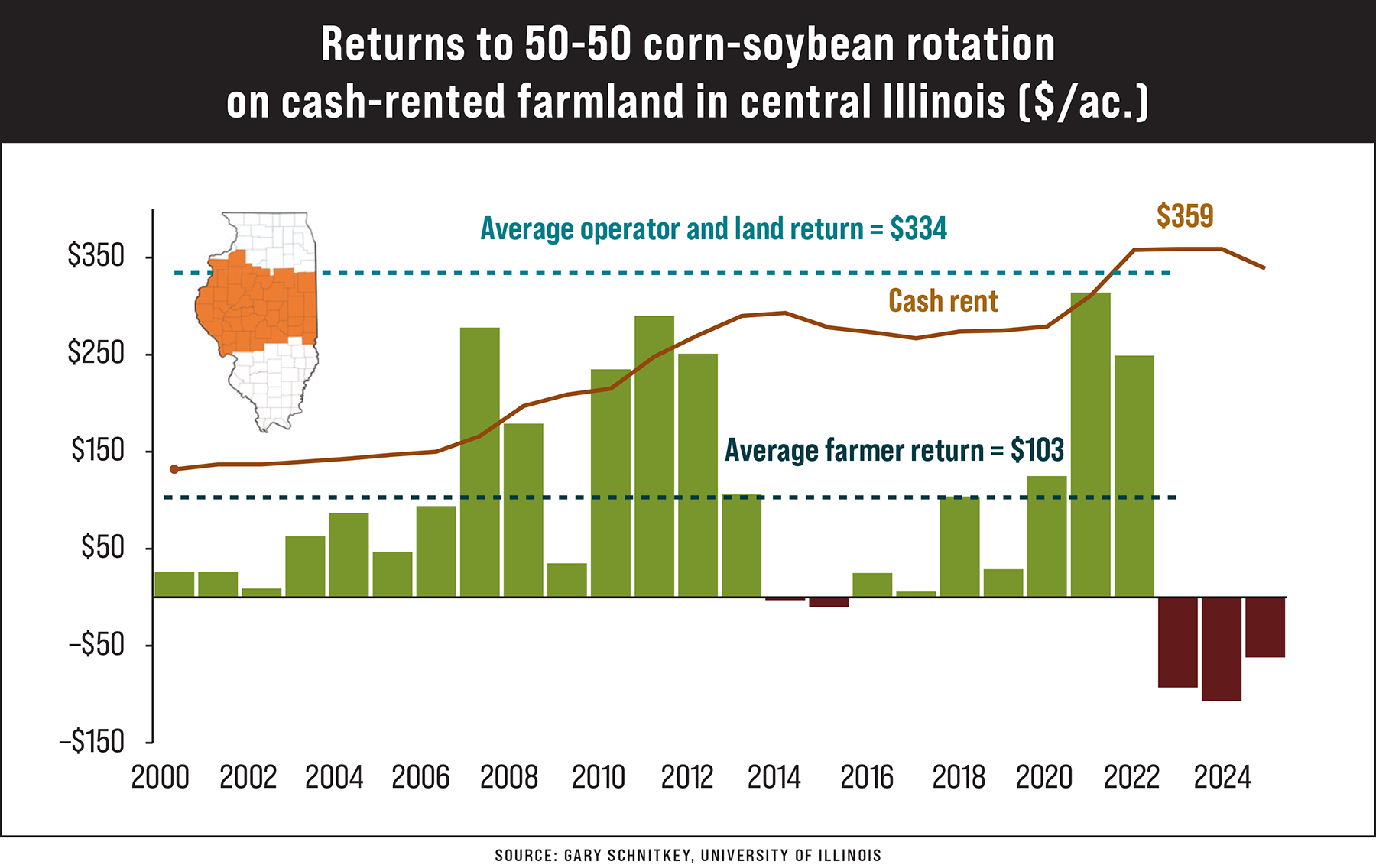 High cash-rent farms: Keep them or let them go?
