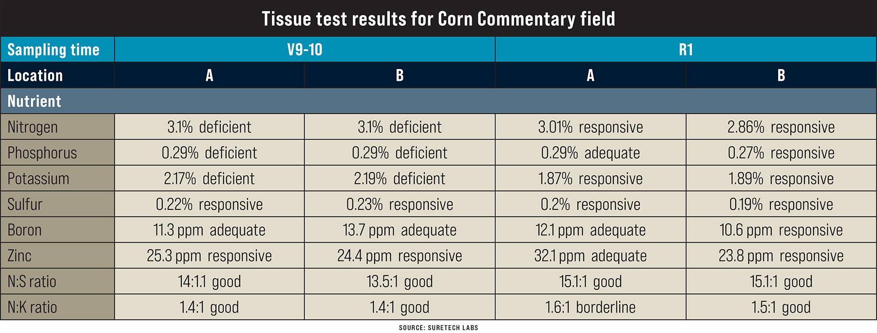 How to use tissue test results in corn