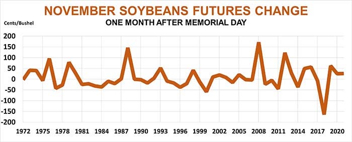 November soybean futures change nominal