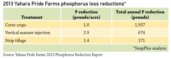 phosphorus loss reduction on Yahara Pride Farm