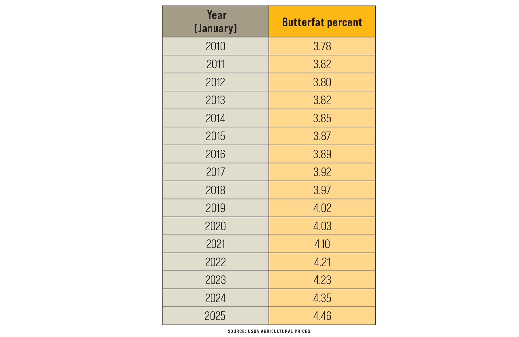 Bufferfat percent table