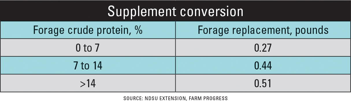 Manage your cattle during drought