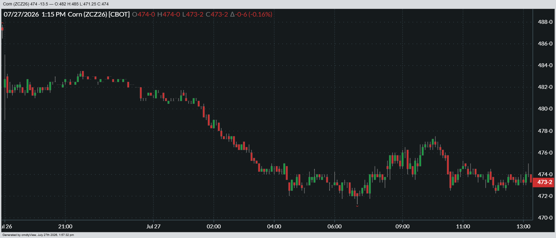 Here's a look at how December corn futures performed on Monday.