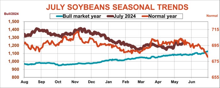 July soybeans seasonal trends