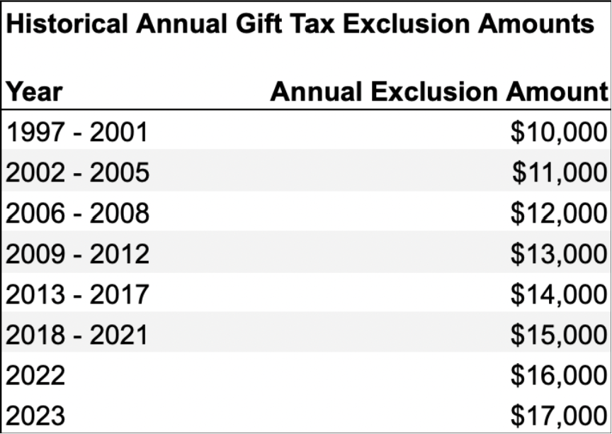 Consider gifting options to reduce your taxes