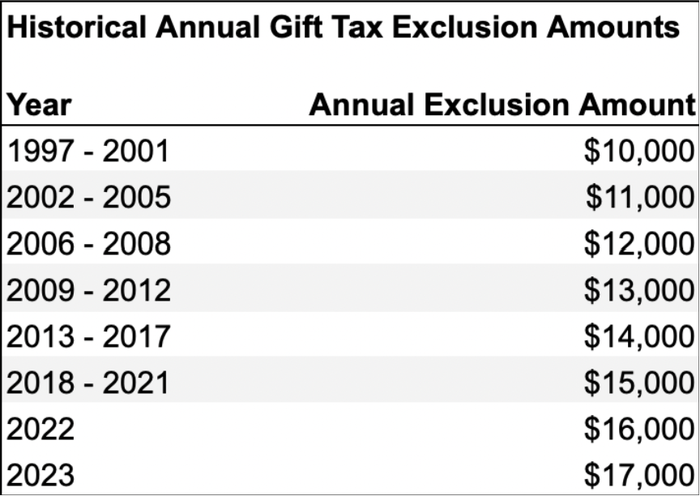 annual_gift_exclusion.png