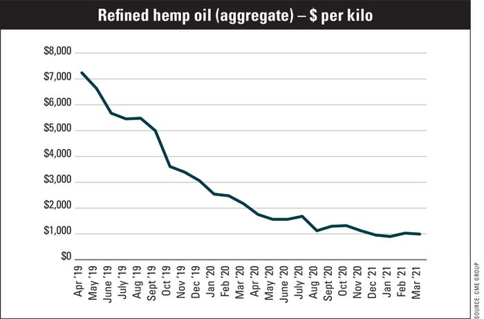 Refined hemp oil (aggregate) – $ per kilo