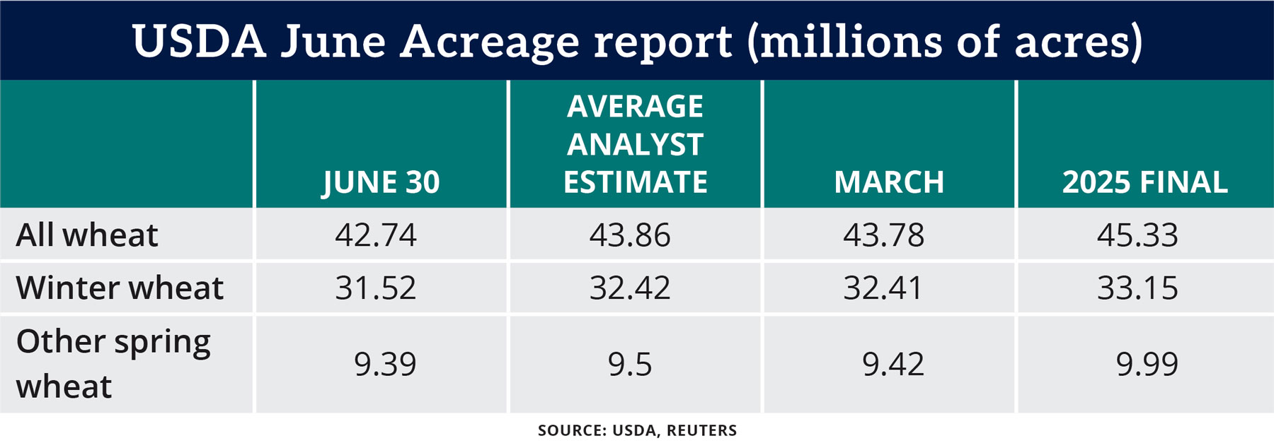 Chart: USDA June Acreage report (millions of acres)