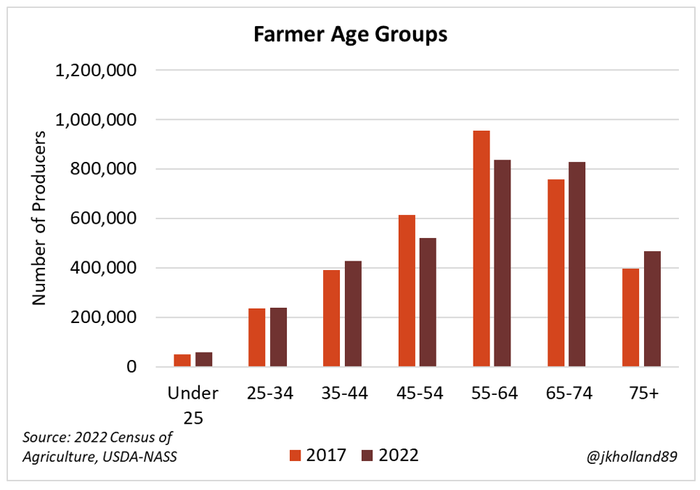 Farmer_age_groups_021424.PNG