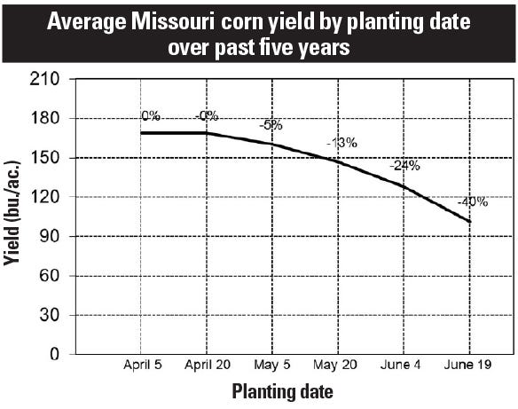 chart Missouri corn yield by planting date