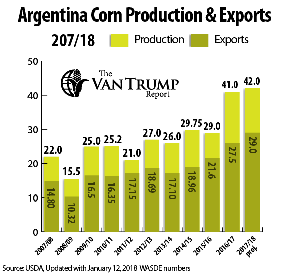 argentina-corn-production-exports-van-trump-012618.png