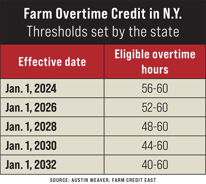 A graphic outlining the Farm Overtime Credit in N.Y., thresholds set by the state
