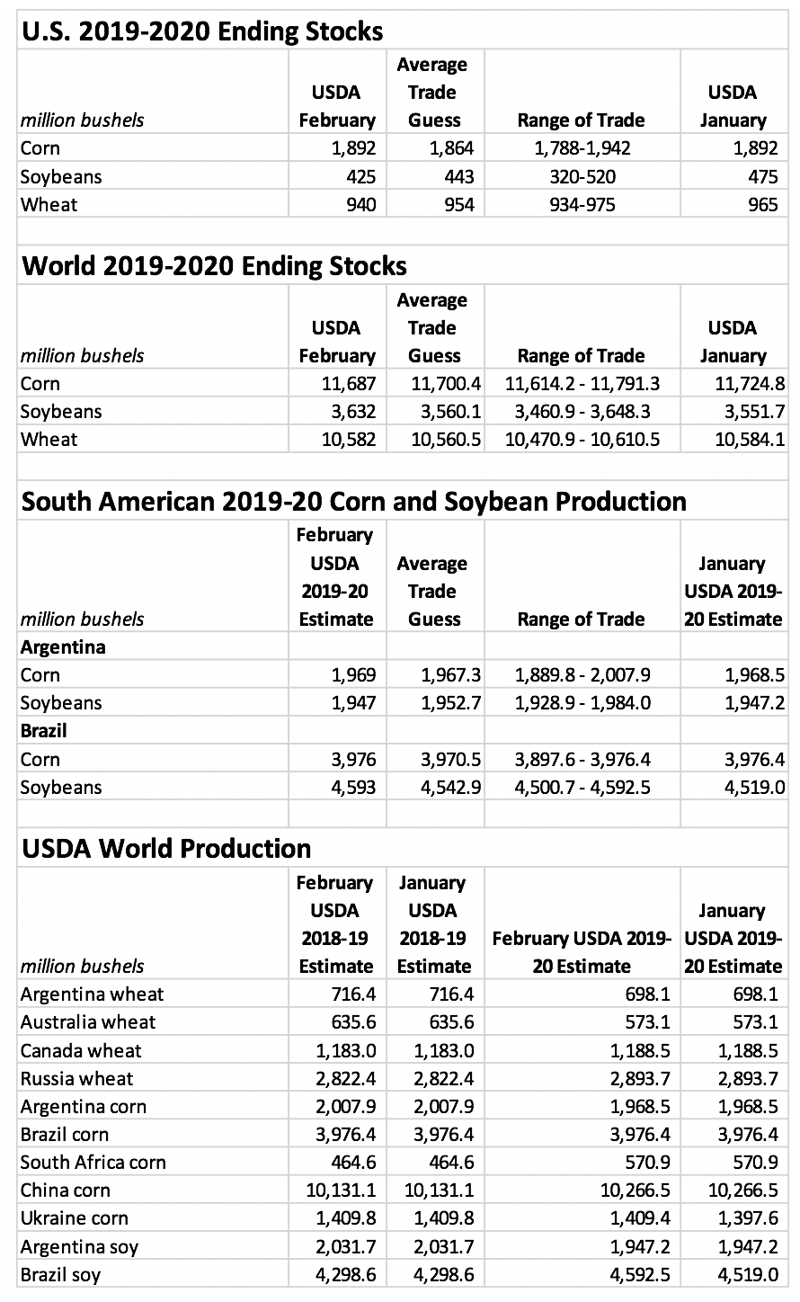Traders shrug off favorable WASDE soybean data