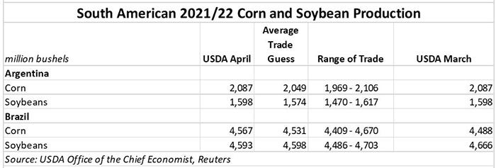 South American 2021-22 Corn and Soybean Production