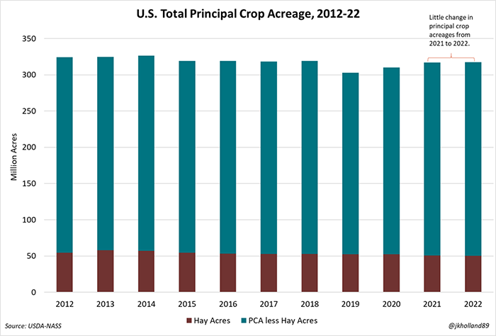 US total principal crop acreage past ten years