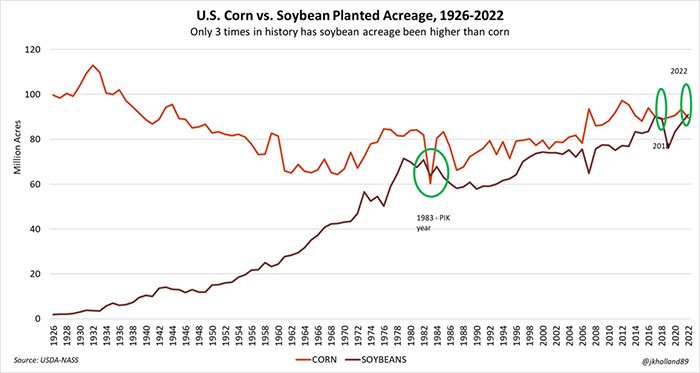 Corn vs. Soybean planted acreage 1926-2022