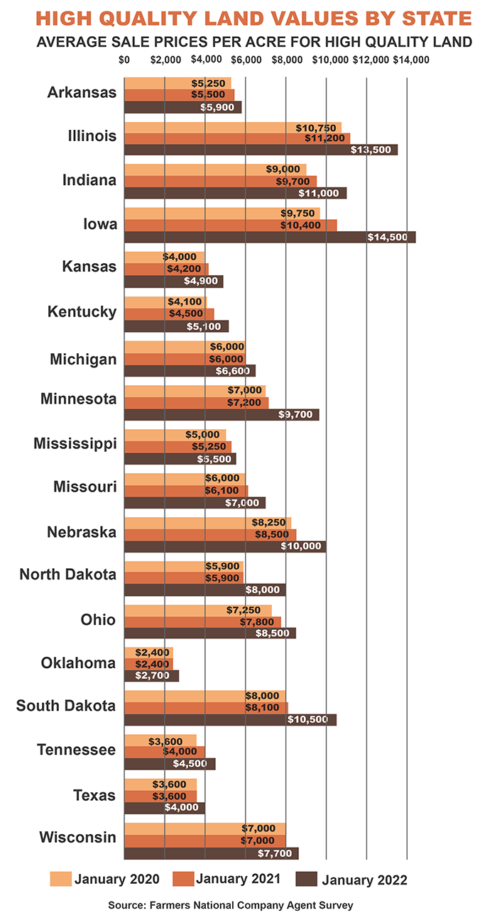 Graph of land values by state over past three years
