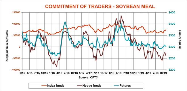 commitment-traders-soybean-meal-cftc-110819.png